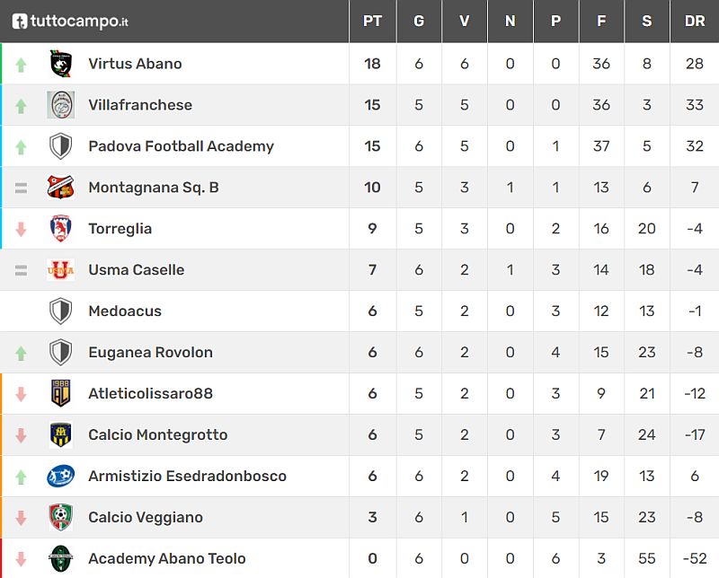 Classifica 6^ giornata Giovanissimi Provinciali U15 - Padova - Girone E Stagione sportiva 2021-2022